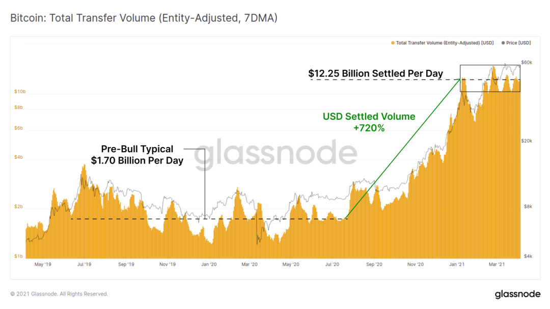Glassnode:万亿市值已成为了 BTC 的重要支撑?