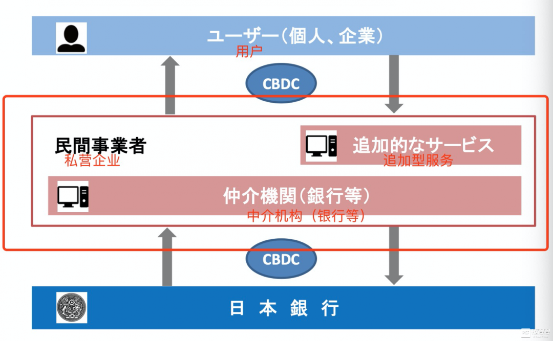 评论:日本银行不会All in CBDC,或会“坐收渔利”