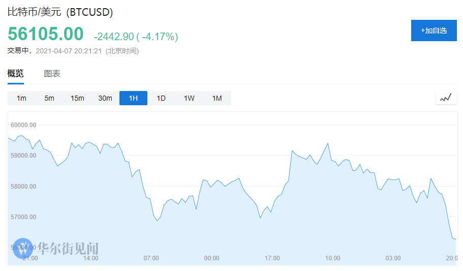 太惨烈！数字货币集体暴跌，比特币短线急挫超2000美元，近24小时超30万人爆仓