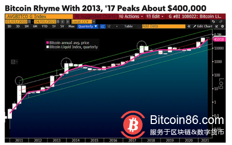天空才是比特币的极限?有媒体预测今年升至40万美元