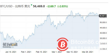 天空才是比特币的极限?有媒体预测今年升至40万美元