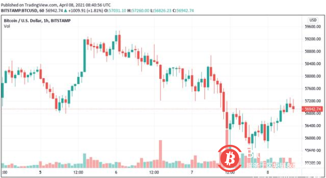 比特币价格停滞,交易员警告BTC可能跌至低于55000美元