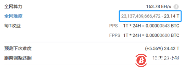 比特币矿工收入暴涨,矿业市场边际效益逐步减少