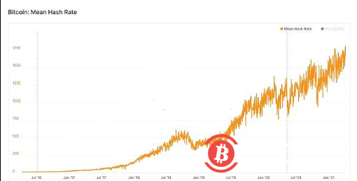 比特币全网算力达180EH/S，创历史新高 