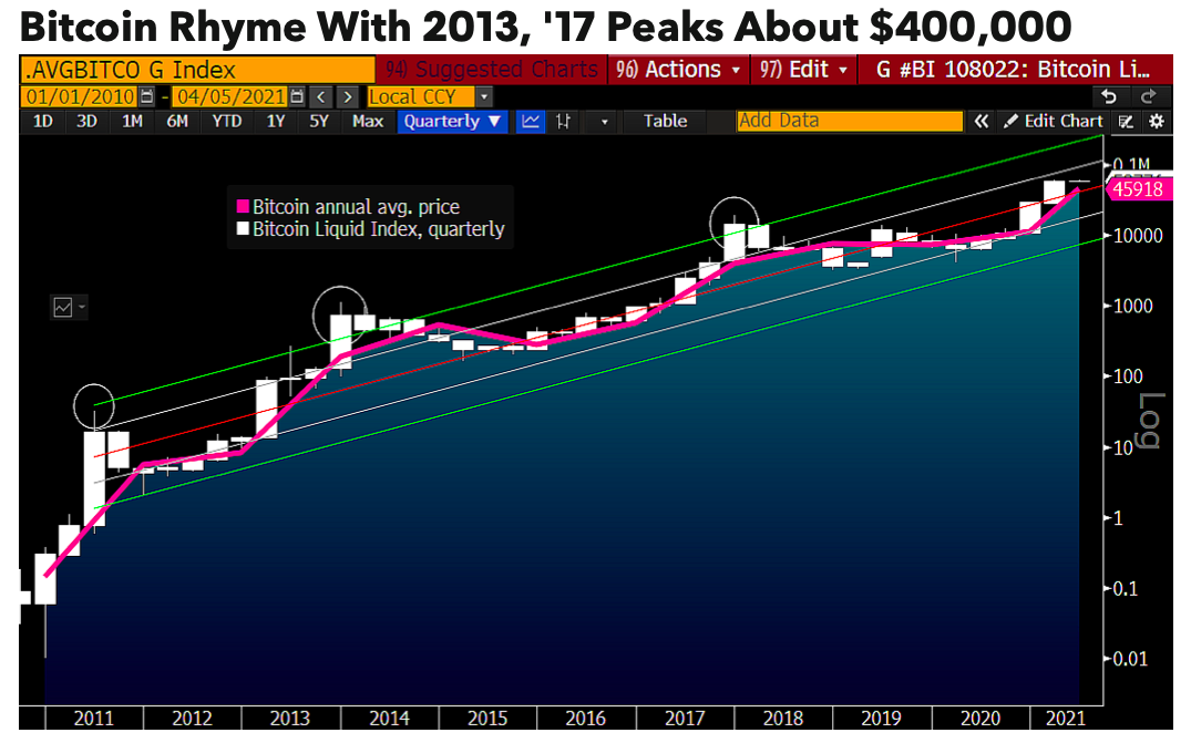 彭博社:预测比特币今年将上涨至40万美元