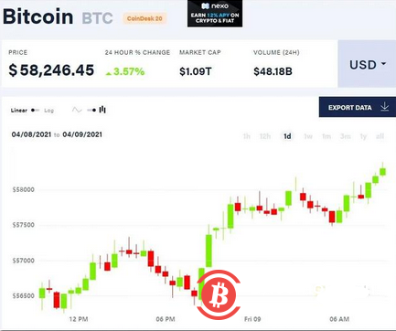 耗资1亿美元，三度买入比特币，美图赚了多少，蔡文胜意欲何为？