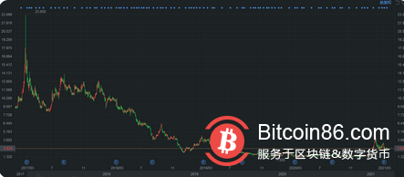 耗资1亿美元，三度买入比特币，美图赚了多少，蔡文胜意欲何为？