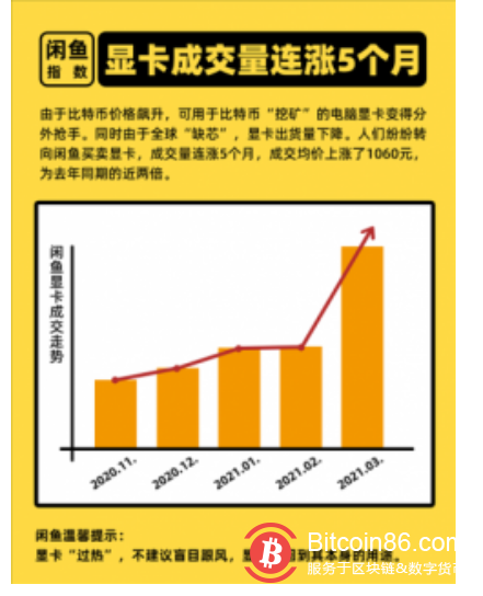 比特币上涨引发显卡热:成交均价涨1060元 闲鱼设“冷静期”