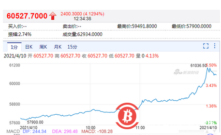 比特币再度站上6万美元关口，最近一天却有超8万人爆仓