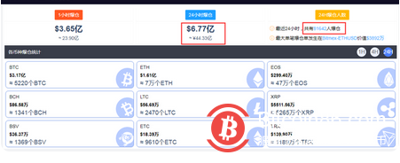 比特币再度站上6万美元关口，最近一天却有超8万人爆仓