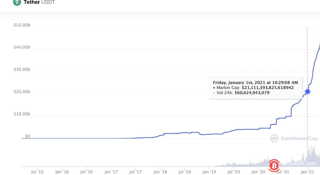 数据显示,此前在今年1月1日,USDT总市值约为211.11亿美元,USDT目前的总市值约为445.18亿美元,今年至今已新增234.07亿美元的USDT,这意味着USDT今年至今的新增发量已超过此前7年的总增发量。