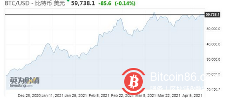 再度突破6万美元关口!比特币为何周末突然上涨?