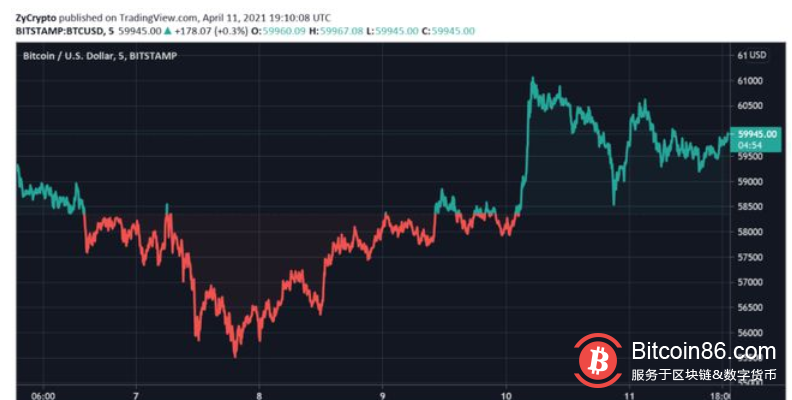 当比特币“看跌看涨”的信号同时出现时,这次它会走向何方?