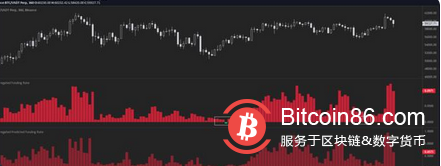 期货市场的高融资率目前正在影响比特币（BTC）的价格表现