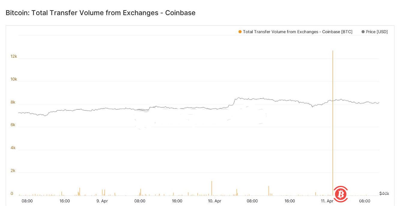 数据：机构从Coinbase转出7.694亿美元比特币 