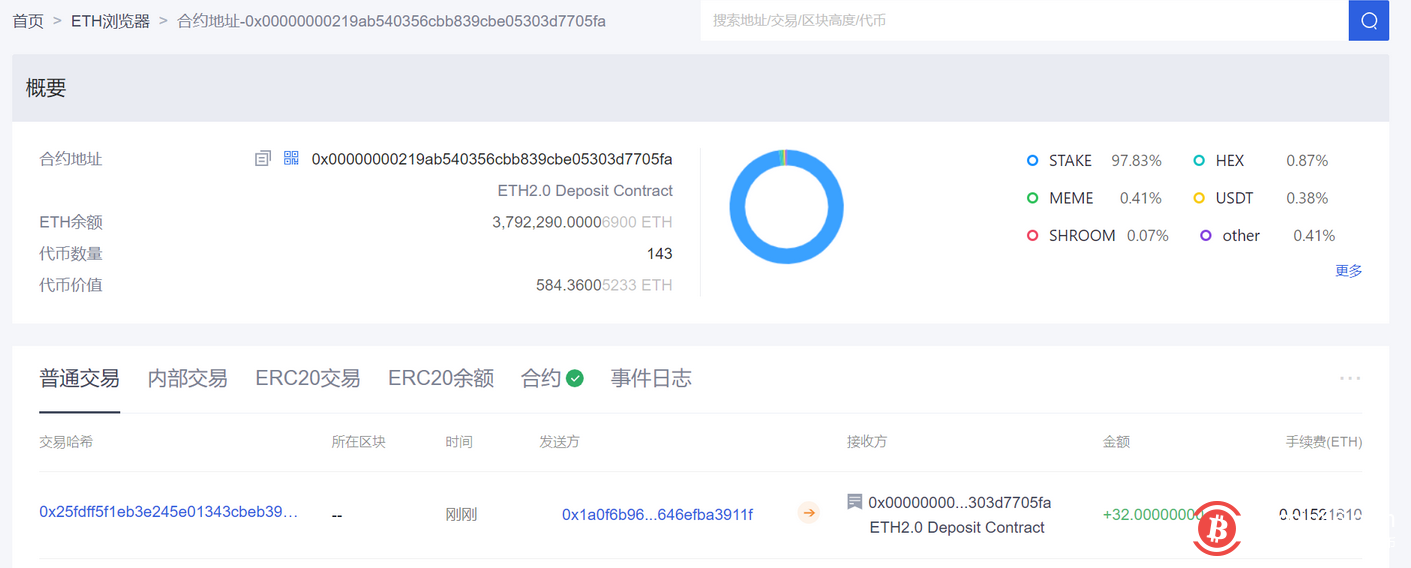 数据:8.82万枚ETH在近一周被质押至以太坊2.0合约