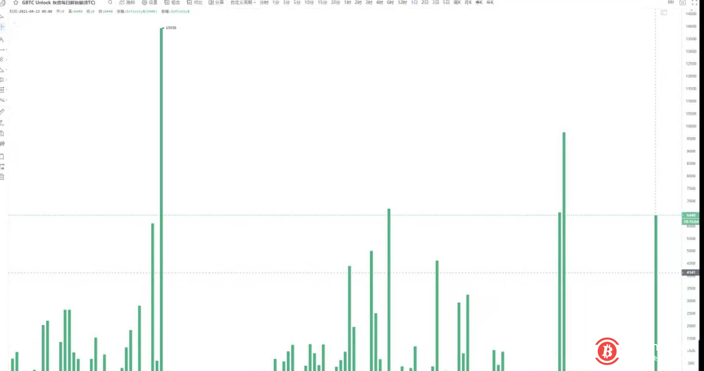灰度今日有等值约6440枚BTC的GBTC份额解锁