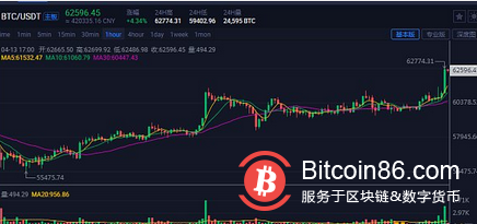 Coinbase上市在即 比特币破62500万美元