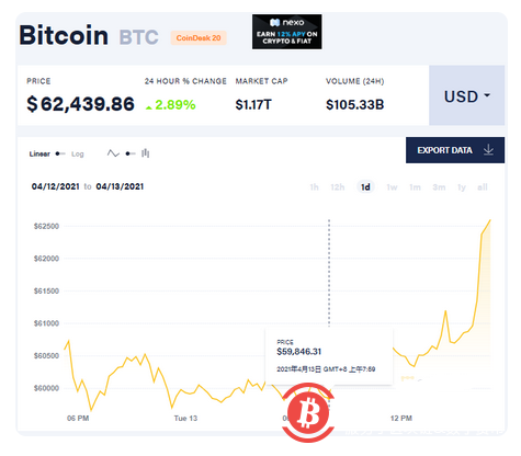 首家加密货币交易所明日上市,比特币破6.2万美元再创新高