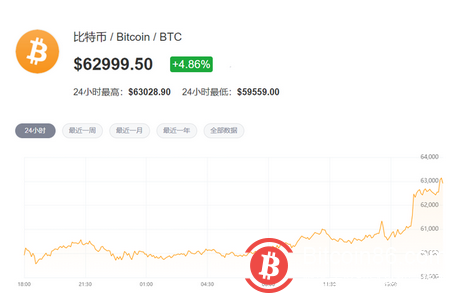 6.3万美元!比特币“涨疯”了,四个原因共同导致本轮牛市