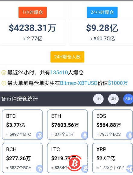 比特币创新高13万人爆仓这两家却赚翻!千亿美元加密货币交易所今日上市