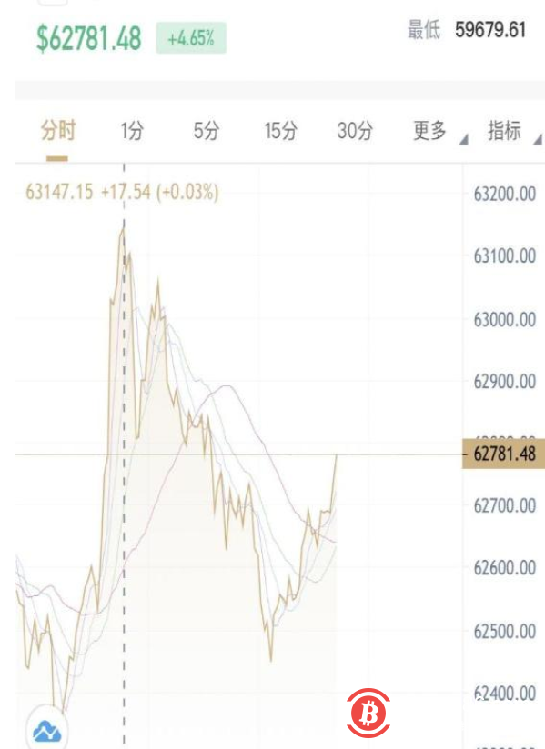 一枚63000美元!比特币又疯了,马斯克:很快冲上月球