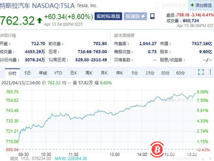 与比特币同步?特斯拉市值重新站上7000亿美元