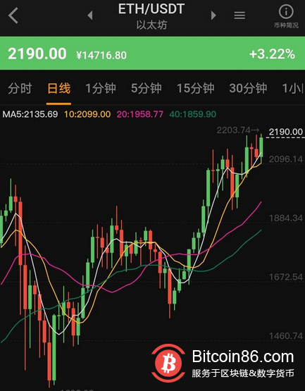 比特币,以太坊同时创新高