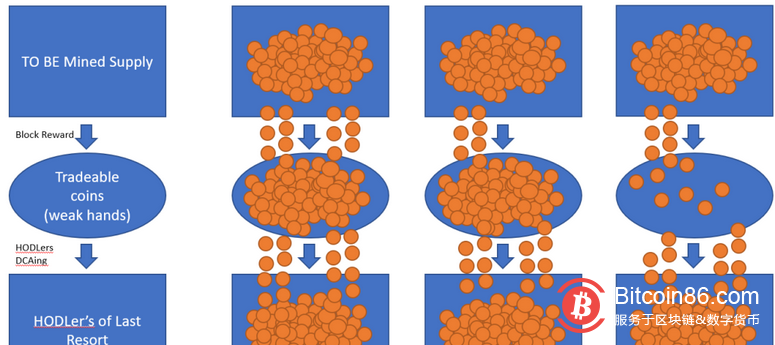 当BTC和ETH的供需平衡被打破,市场节奏可能产生剧变