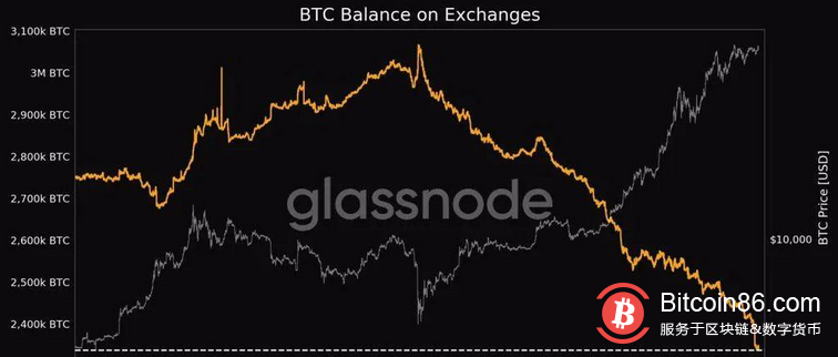 当BTC和ETH的供需平衡被打破,市场节奏可能产生剧变