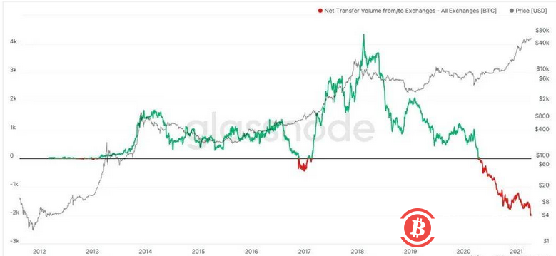 当BTC和ETH的供需平衡被打破,市场节奏可能产生剧变