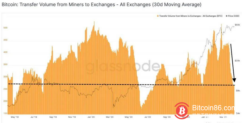 当BTC和ETH的供需平衡被打破,市场节奏可能产生剧变
