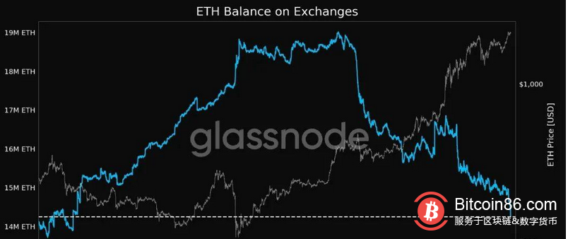当BTC和ETH的供需平衡被打破,市场节奏可能产生剧变