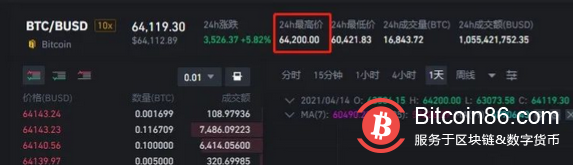 比特币又疯了!突破64000美元,一枚币等于一套房首付!两家公司赚翻