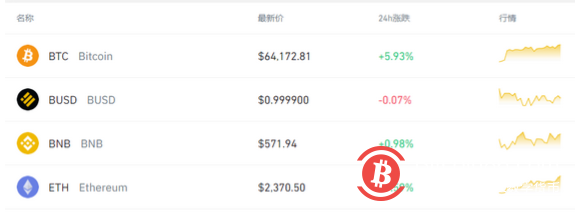 比特币又疯了!突破64000美元,一枚币等于一套房首付!两家公司赚翻