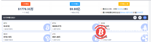 比特币又疯了!突破64000美元,一枚币等于一套房首付!两家公司赚翻