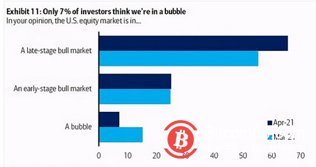 比特币突破64000美元续刷历史新高 只有16%受访者认为不存在泡沫