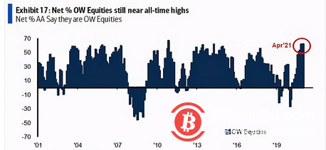 比特币突破64000美元续刷历史新高 只有16%受访者认为不存在泡沫