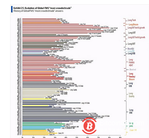 比特币突破64000美元续刷历史新高 只有16%受访者认为不存在泡沫