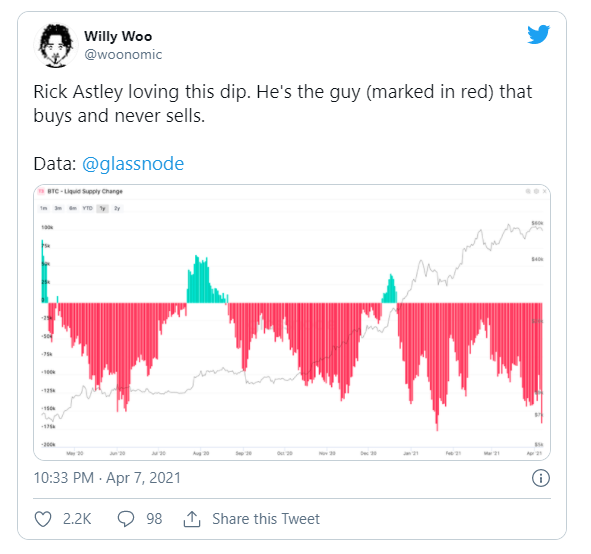 链上指标表明,机构买家仍然坚定持有BTC?