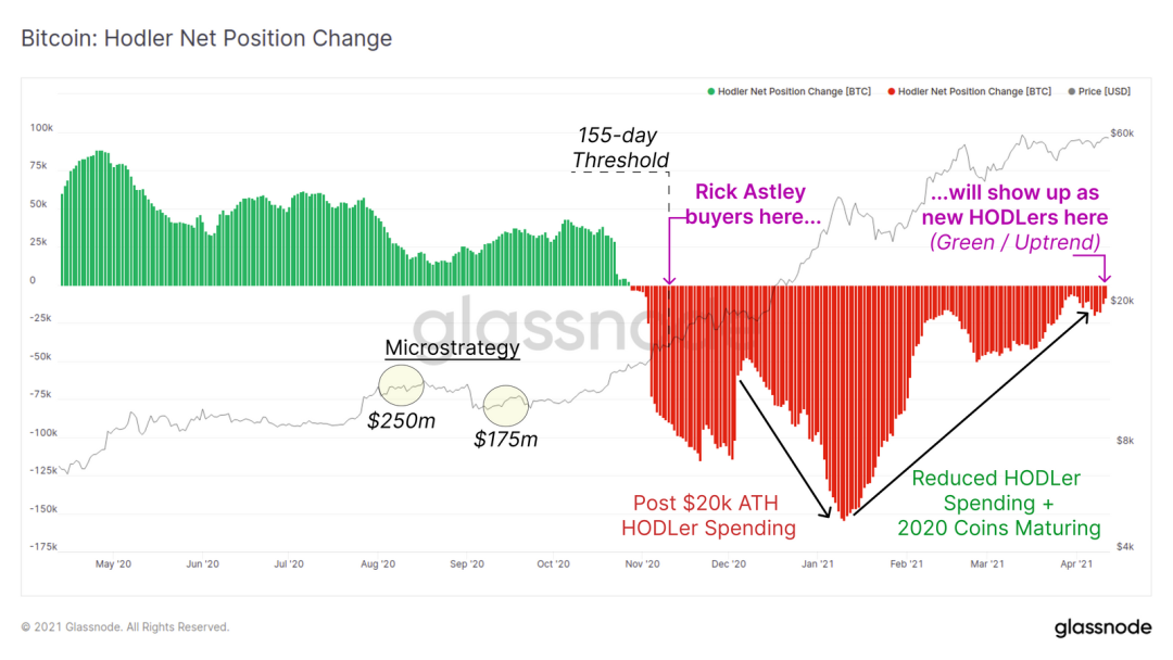 链上指标表明,机构买家仍然坚定持有BTC?