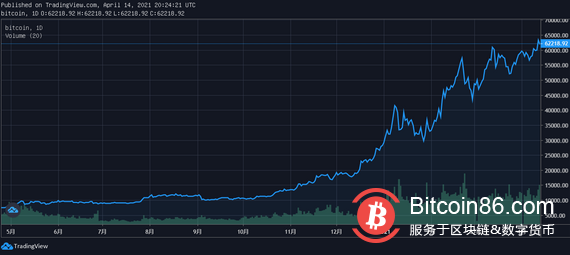 到2025年 会有多少人接触到比特币?