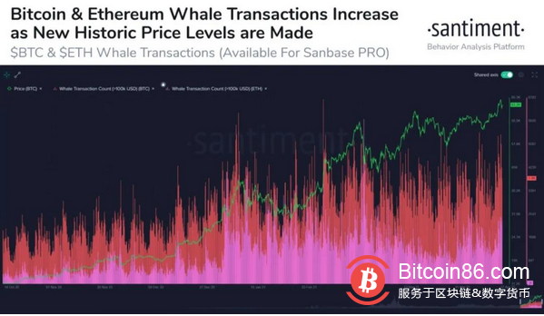 比特币和以太坊相继创下历史新高,背后有哪些数据值得关注?