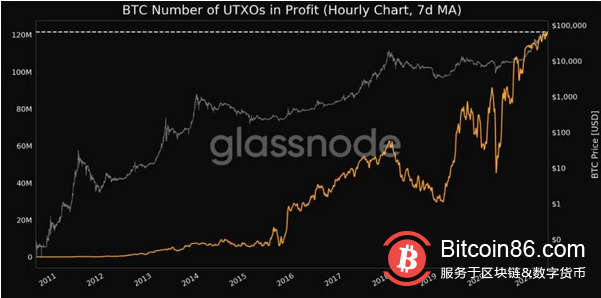 比特币和以太坊相继创下历史新高,背后有哪些数据值得关注?