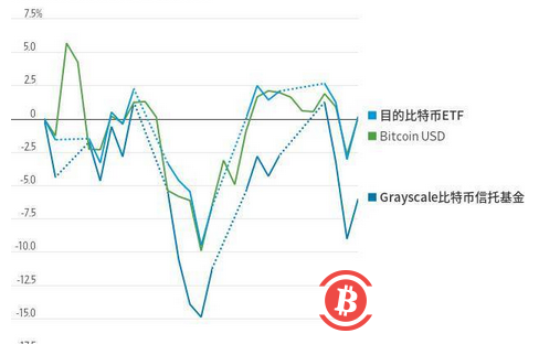 华尔街日报:ETF 或给比特币投资带来大发展