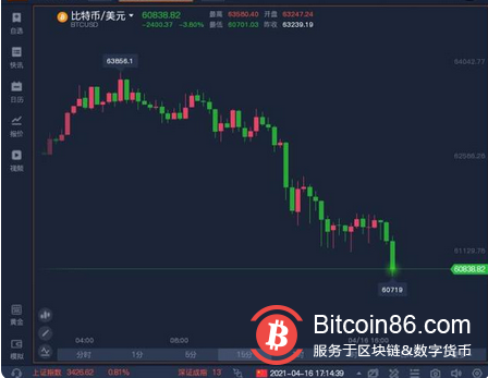 土耳其本月底禁止使用加密货币支付 比特币跌破61000关口