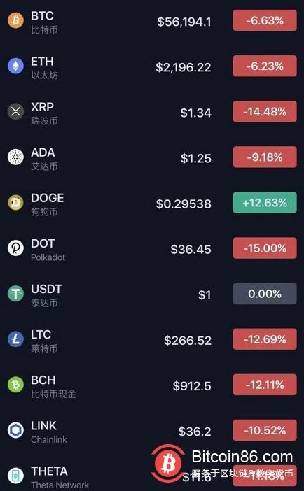 “快跑！”比特币闪崩：493亿元资金爆仓 7万多头惨遭血洗