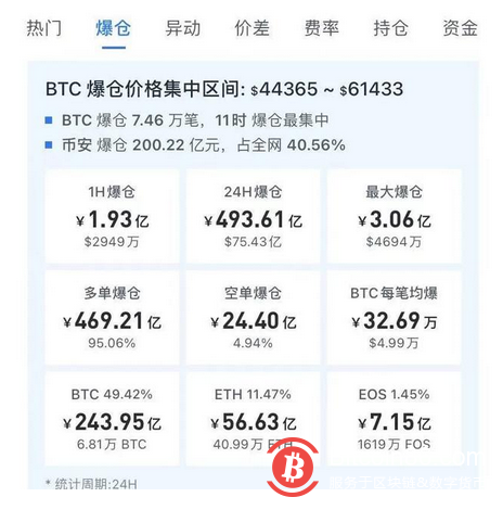 “快跑！”比特币闪崩：493亿元资金爆仓 7万多头惨遭血洗