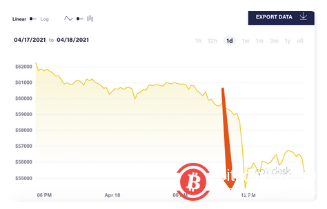近50万人爆仓，400亿灰飞烟灭……比特币们一度暴跌20%，发生了什么？