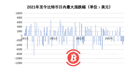 近50万人爆仓，400亿灰飞烟灭……比特币们一度暴跌20%，发生了什么？